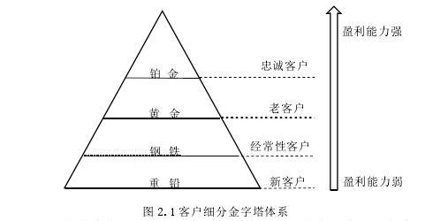 图 2.1 客户细分金字塔体系