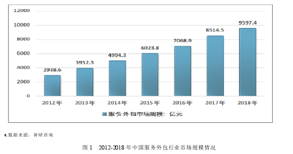 图 1   2012-2018 年中国服务外包行业市场规模情况 