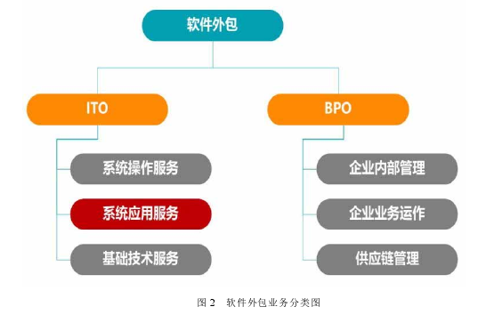 图 2   软件外包业务分类图 