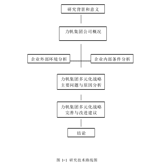 图 1-1 研究技术路线图