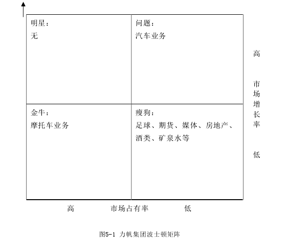 图5-1 力帆集团波士顿矩阵