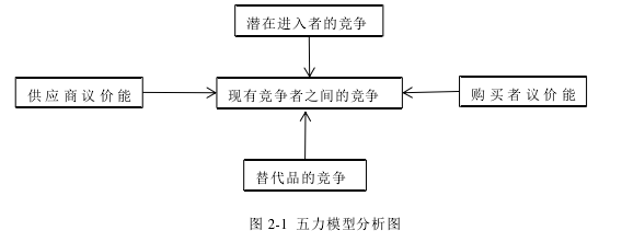 图 2-1  五力模型分析图 