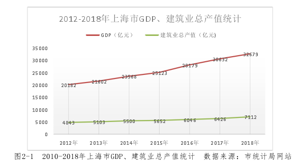 图2-1  2010-2018年上海市GDP、建筑业总产值统计  数据来源：市统计局网站 