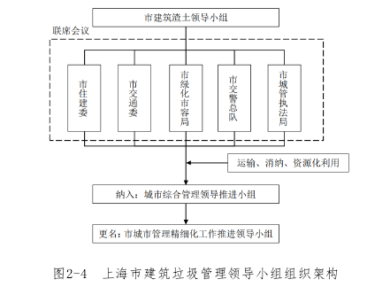 图2-4  上海市建筑垃圾管理领导小组组织架构 