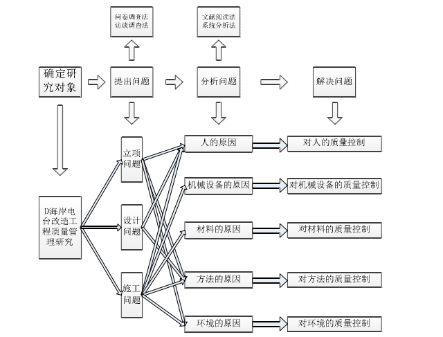 图 1.1  技术路线图