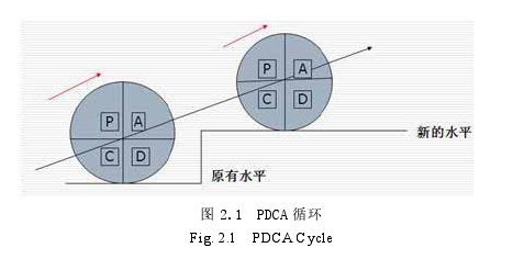 图 2.1  PDCA 循环 