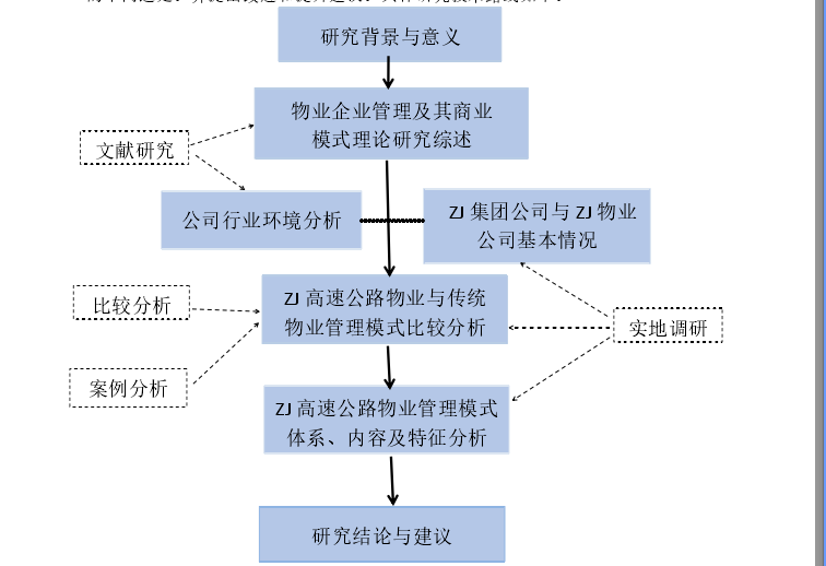 图 1-1 高速公路物业管理模式研究技术路线