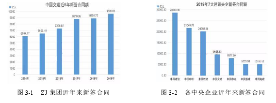 图 3-1 ZJ 集团近年来新签合同 图 3-2 各中央企业近年来新签合同