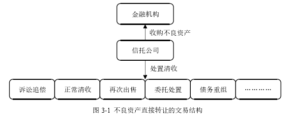 图 3-1  不良资产直接转让的交易结构 