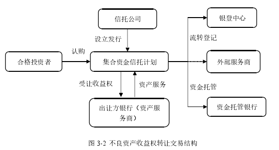 图 3-2  不良资产收益权转让交易结构