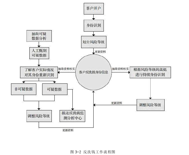 图 3-2 反洗钱工作流程图 