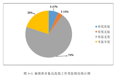 图 4-1 被调查对象反洗钱工作奖惩情况统计图 