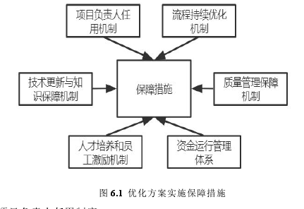 图 6.1 优化方案实施保障措施