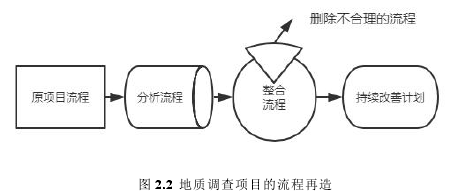 图 2.2 地质调查项目的流程再造