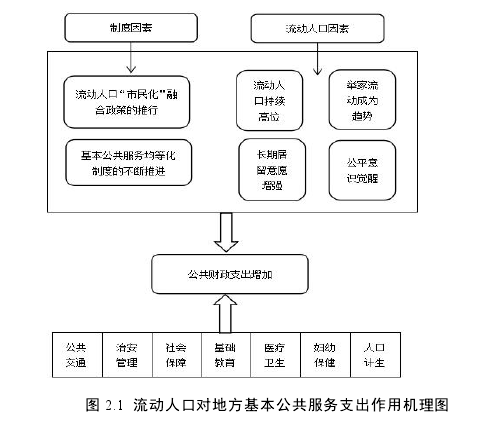 图 2.1 流动人口对地方基本公共服务支出作用机理图