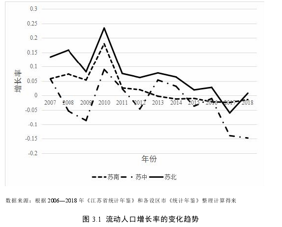 图 3.1 流动人口增长率的变化趋势