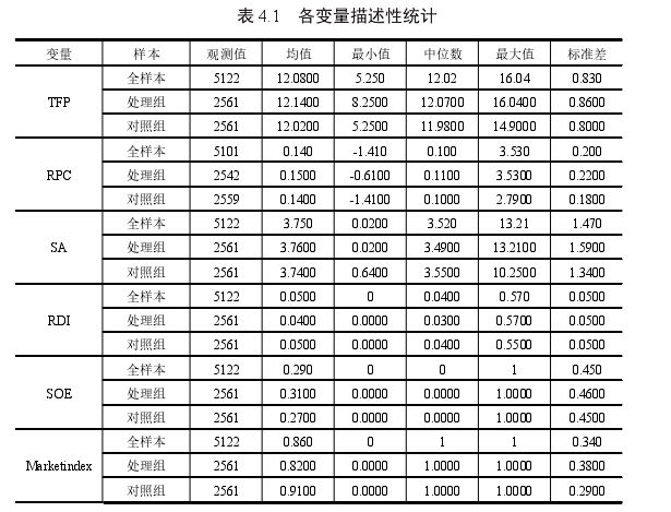 表 4.1 各变量描述性统计