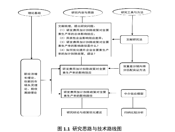 图 1.1 研究思路与技术路线图