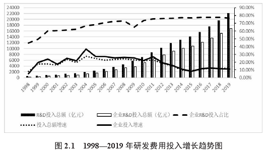 图 2.1 1998—2019 年研发费用投入增长趋势图