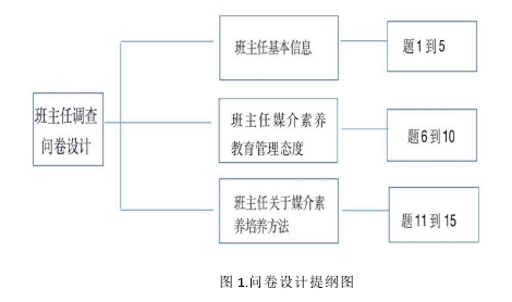 图 1.问卷设计提纲图