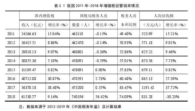 表 3.1 我国 2011 年-2018 年增值税征管效率情况