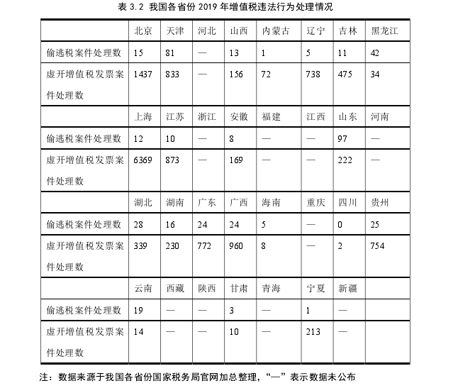 表 3.2 我国各省份 2019 年增值税违法行为处理情况 