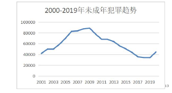 2000-2019年未成年犯罪趋势