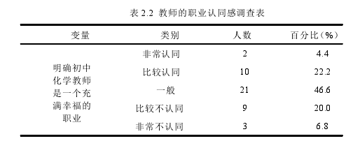 表 2.2  教师的职业认同感调查表