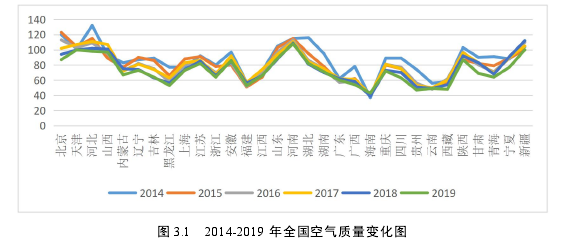 图 3.1 2014-2019 年全国空气质量变化图