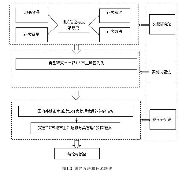 图1-3 研究方法和技术路线