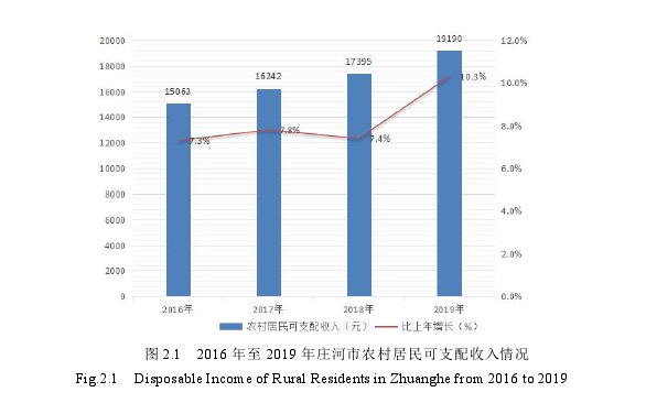 图 2.1 2016 年至 2019 年庄河市农村居民可支配收入情况