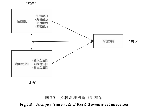 图 2.3 乡村治理创新分析框架