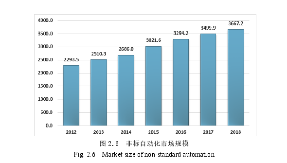 图 2.6  非标自动化市场规模 