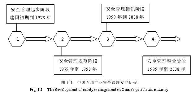 图 1.1  中国石油工业安全管理发展历程 