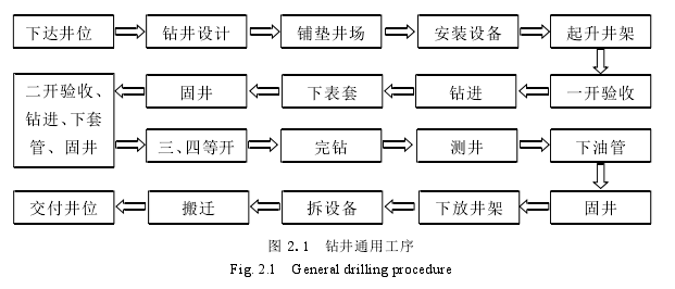 图 2.1  钻井通用工序 