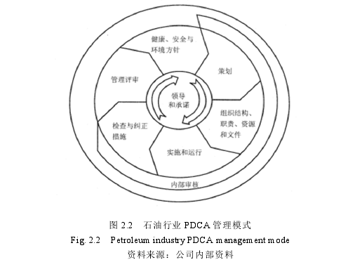 图 2.2   石油行业 PDCA 管理模式 