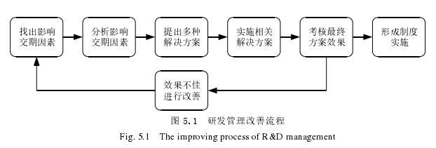 图 5.1  研发管理改善流程 