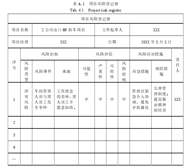 表 4.1  项目风险登记册 