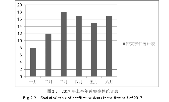 图 2.2   2017 年上半年冲突事件统计表 