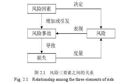 图 2.1   风险三要素之间的关系 