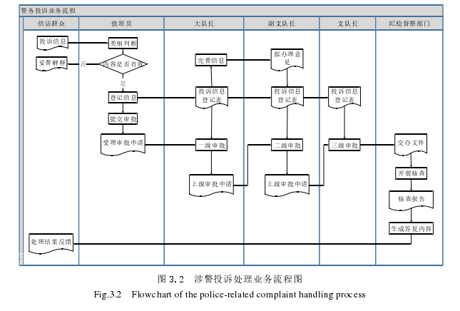 图 3.2  涉警投诉处理业务流程图 