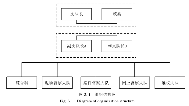 图 3.1   组织结构图 