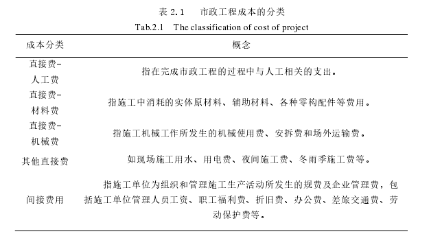 表 2.1    市政工程成本的分类 