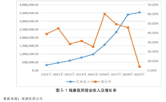 图 5- 1 瑞康医药营业收入及增长率