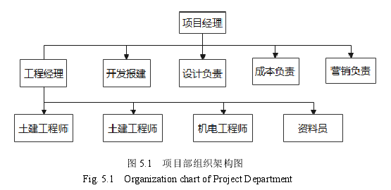 图 5.1   项目部组织架构图 