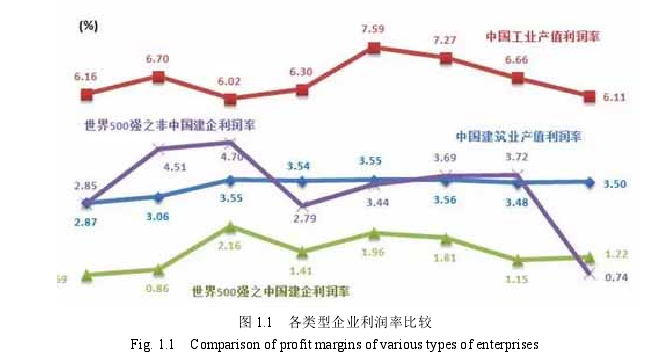 图 1.1   各类型企业利润率比较 