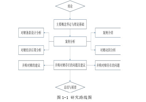 图 1-1 研究路线图 