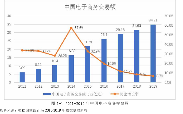 图 1-1 2011-2019 年中国电子商务交易额