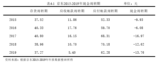 表4-1 京东2015-2019年现金周转期 单位：天