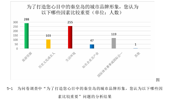 5-1 为问卷调查中“为了打造您心目中的秦皇岛的城市品牌形象，您认为以下哪些因素比较重要”问题的分析结果